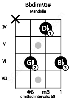 Fretboard image for the Bbdim\G# chord on mandolin frets: x 6 4 6