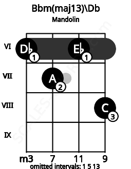 Fretboard image for the Bbm(maj13)\Db chord on mandolin frets: 6 7 6 8