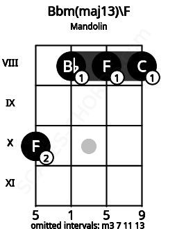 Fretboard image for the Bbm(maj13)\F chord on mandolin frets: 10 8 8 8