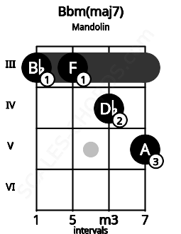 Fretboard image for the Bbm(maj7) chord on mandolin frets: 3 3 4 5