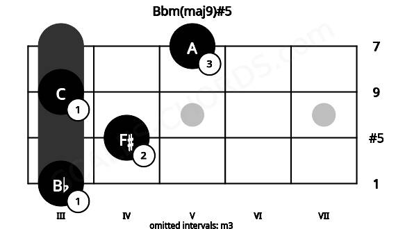 Fretboard image for the Bbm(maj9)#5 chord on mandolin frets: 3 4 3 5