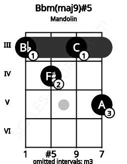 Fretboard image for the Bbm(maj9)#5 chord on mandolin frets: 3 4 3 5