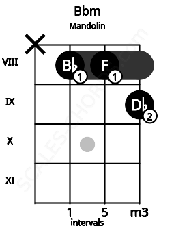Fretboard image for the Bbm chord on mandolin frets: x 8 8 9