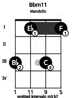 Fretboard image for the Bbm11 chord on mandolin frets: 3 1 3 1