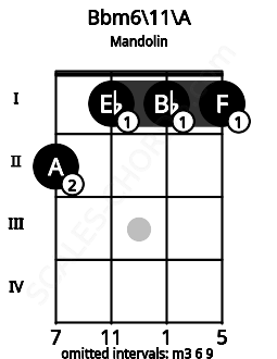 Fretboard image for the Bbm6/11\A chord on mandolin frets: 2 1 1 1