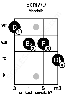 Fretboard image for the Bbm7\D chord on mandolin frets: 7 8 8 9