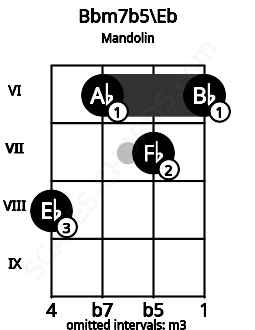 Fretboard image for the Bbm7b5\D# chord on mandolin frets: 8 6 7 6