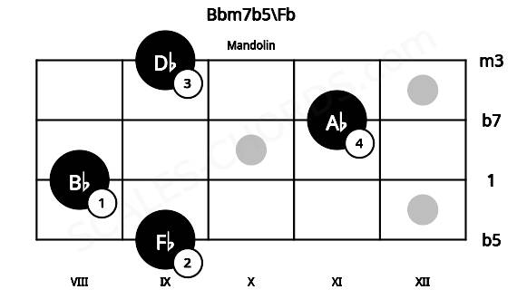 Fretboard image for the Bbm7b5\Fb chord on mandolin frets: 9 8 11 9