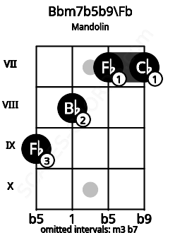 Fretboard image for the Bbm7b5b9\Fb chord on mandolin frets: 9 8 7 7