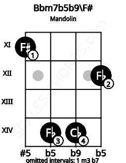 Fretboard image for the Bbm7b5b9\F# chord on mandolin frets: 11 14 14 12