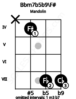 Fretboard image for the Bbm7b5b9\F# chord on mandolin frets: x 4 7 7