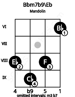 Fretboard image for the Bbm7b9\Eb chord on mandolin frets: 8 9 8 6