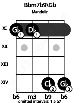 Fretboard image for the Bbm7b9\Gb chord on mandolin frets: 11 11 14 14