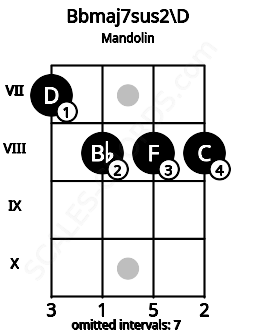 Fretboard image for the Bbmaj7sus2\D chord on mandolin frets: 7 8 8 8