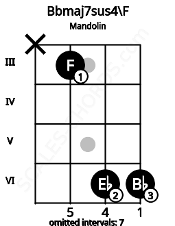 Fretboard image for the Bbmaj7sus4\F chord on mandolin frets: x 3 6 6