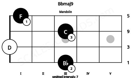 Fretboard image for the Bbmaj9 chord on mandolin frets: 3 0 3 1