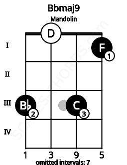 Fretboard image for the Bbmaj9 chord on mandolin frets: 3 0 3 1