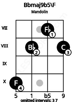 Fretboard image for the Bbmaj9b5\E# chord on mandolin frets: 10 8 7 8