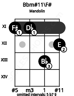 Fretboard image for the Bbm#11\F# chord on mandolin frets: 11 11 13 12