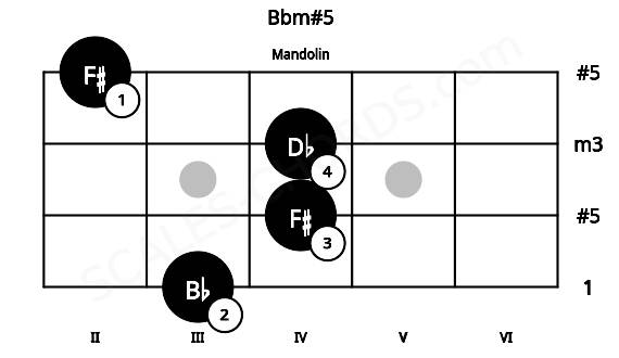 Fretboard image for the Bbm#5 chord on mandolin frets: 3 4 4 2