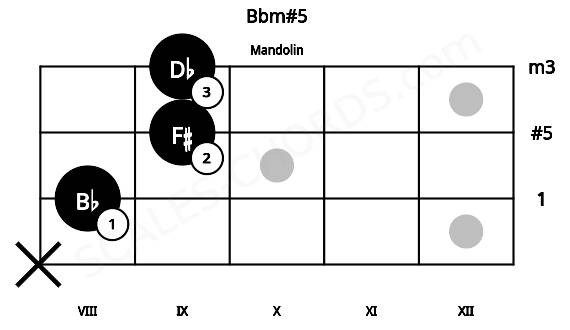Fretboard image for the Bbm#5 chord on mandolin frets: x 8 9 9