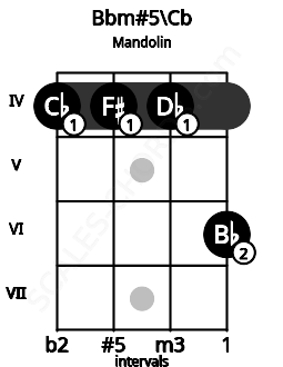 Fretboard image for the Bbm#5\B chord on mandolin frets: 4 4 4 6