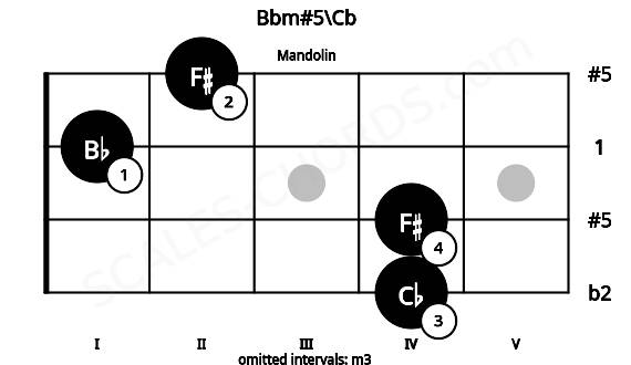Fretboard image for the Bbm#5\Cb chord on mandolin frets: 4 4 1 2