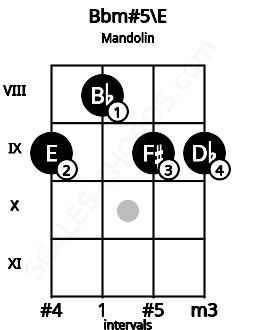 Fretboard image for the Bbm#5\E chord on mandolin frets: 9 8 9 9