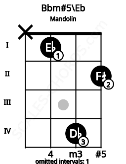 Fretboard image for the Bbm#5\Eb chord on mandolin frets: x 1 4 2
