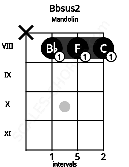 Fretboard image for the Bbsus2 chord on mandolin frets: x 8 8 8