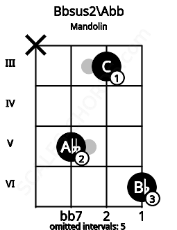 Fretboard image for the Bbsus2\F## chord on mandolin frets: x 5 3 6