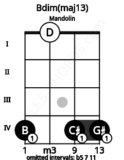 Fretboard image for the Bdim(maj13) chord on mandolin frets: 4 0 4 4