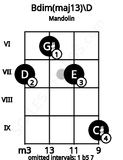 Fretboard image for the Bdim(maj13)\D chord on mandolin frets: 7 6 7 9