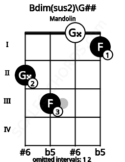 Fretboard image for the Bdim(sus2)\G## chord on mandolin frets: 2 3 0 1