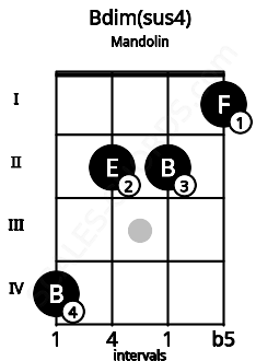 Fretboard image for the Bdim(sus4) chord on mandolin frets: 4 2 2 1