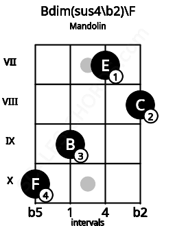 Fretboard image for the Bdim(sus4\b2)\F chord on mandolin frets: 10 9 7 8