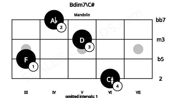 Fretboard image for the Bdim7\C# chord on mandolin frets: 6 3 5 4