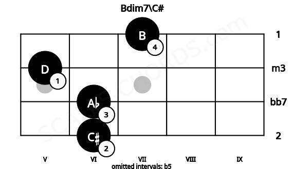 Fretboard image for the Bdim7\C# chord on mandolin frets: 6 6 5 7