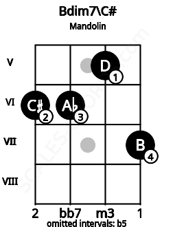 Fretboard image for the Bdim7\C# chord on mandolin frets: 6 6 5 7