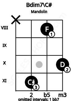 Fretboard image for the Bdim7\C# chord on mandolin frets: x 11 8 10