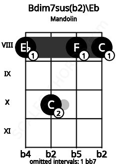 Fretboard image for the Bdim7sus(b2)\Eb chord on mandolin frets: 8 10 8 8