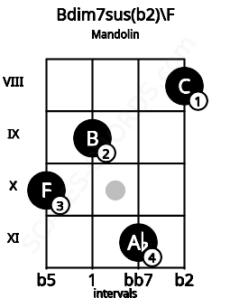 Fretboard image for the Bdim7sus(b2)\F chord on mandolin frets: 10 9 11 8
