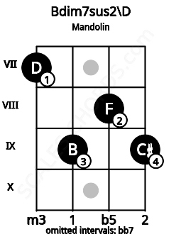 Fretboard image for the Bdim7sus2\D chord on mandolin frets: 7 9 8 9