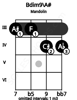 Fretboard image for the Bdim9\A# chord on mandolin frets: 3 3 4 4
