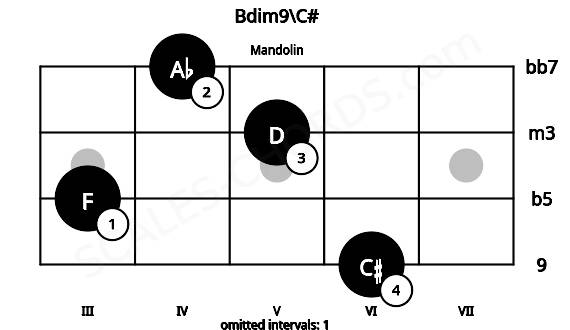 Fretboard image for the Bdim9\C# chord on mandolin frets: 6 3 5 4