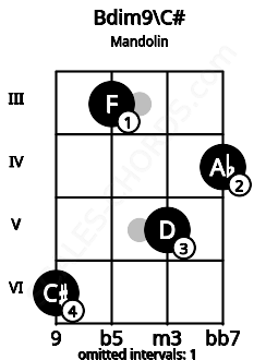 Fretboard image for the Bdim9\C# chord on mandolin frets: 6 3 5 4