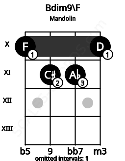 Fretboard image for the Bdim9\F chord on mandolin frets: 10 11 11 10
