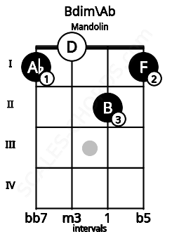 Fretboard image for the Bdim\Ab chord on mandolin frets: 1 0 2 1