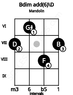 Fretboard image for the Bdim add(6)\D chord on mandolin frets: 7 6 8 7
