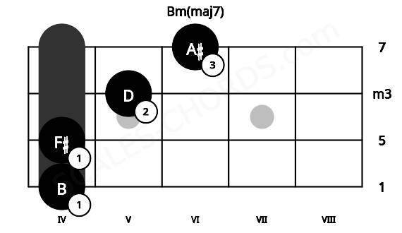 Fretboard image for the Bm(maj7) chord on mandolin frets: 4 4 5 6
